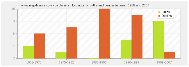 La Berlière : Evolution of births and deaths between 1968 and 2007